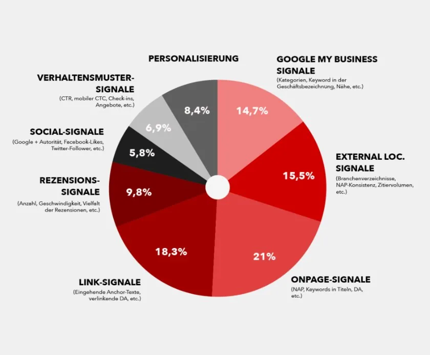 Allgemeine Rankingfaktoren für Local SEO als Kreisdiagramm