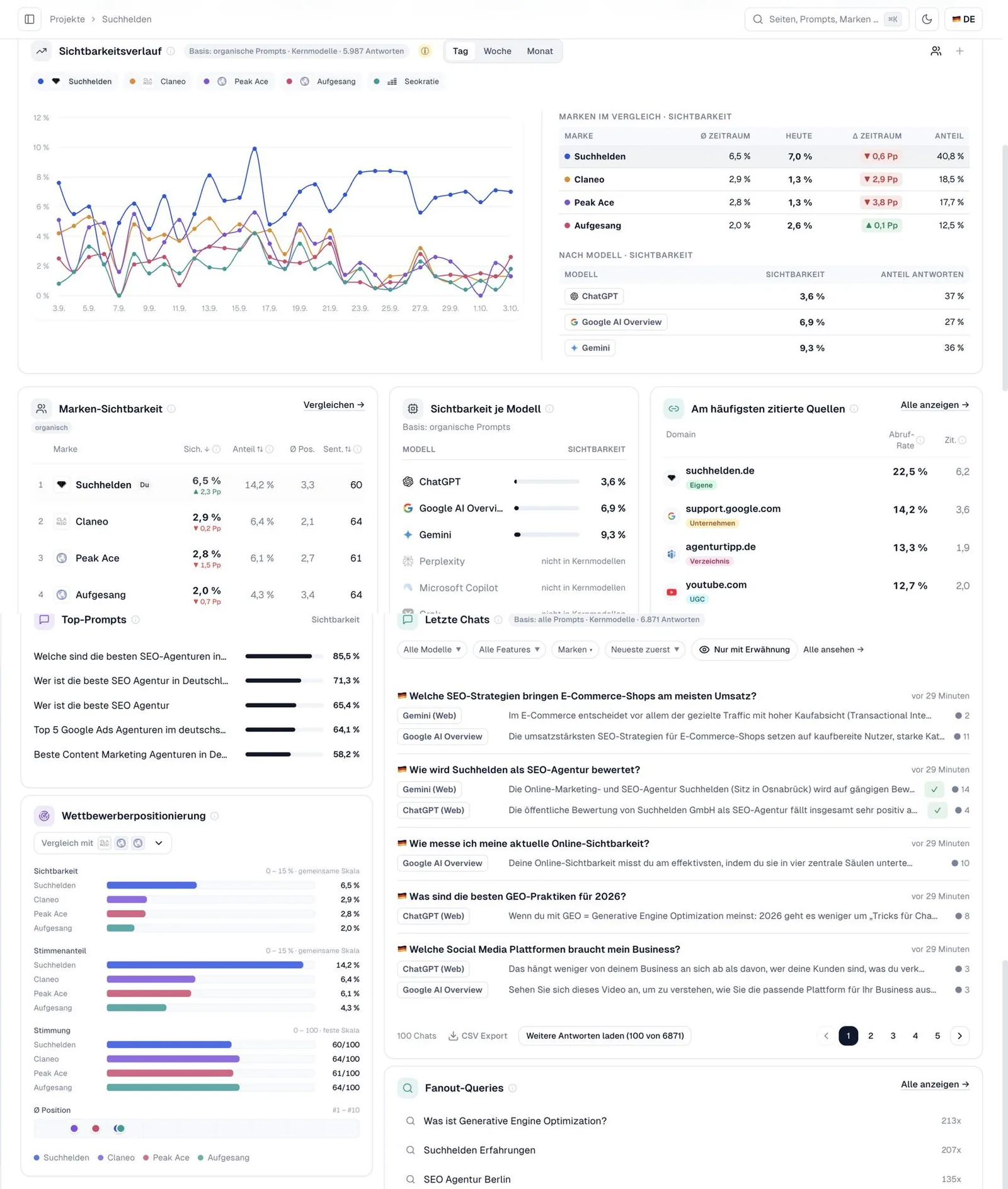 Dashboard des Suchhelden Prompt-Analyse-Tools: Sichtbarkeitsverlauf in KI-Systemen im Wettbewerbsvergleich