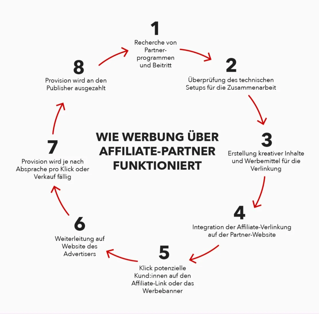 Die acht Schritte des Affiliate Marketings als Kreislauf dargestellt