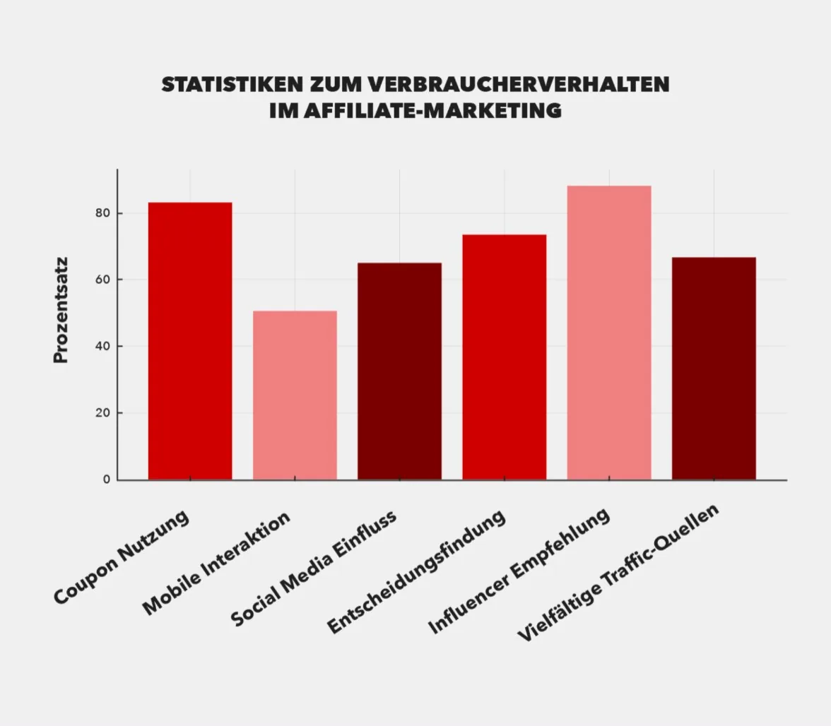 Ein Säulendiagramm zeigt, welche Arten der Affiliate-Werbung am häufigsten angeklickt bzw. genutzt werden.