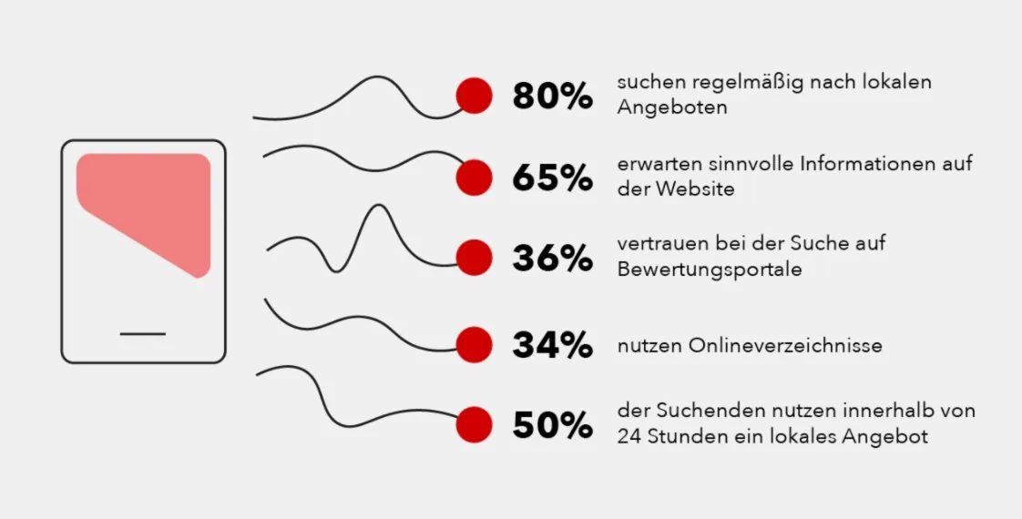 Informationen über das digitale Nutzungsverhalten lokaler Suchender