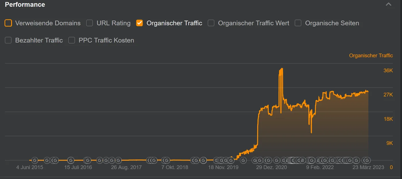 Projekt EDAG: Grafik zeigt Anstieg vom organischem Traffic