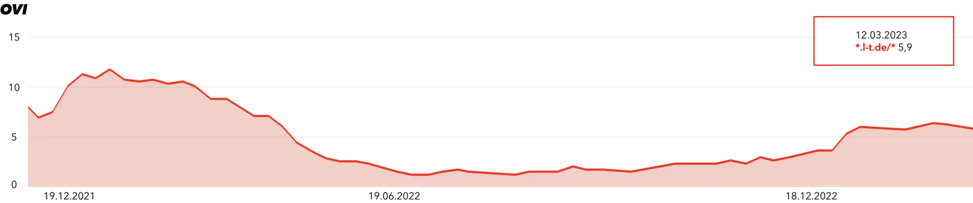 Projekt Lundt: Graph zeigt OVI von 2021 bis 2022