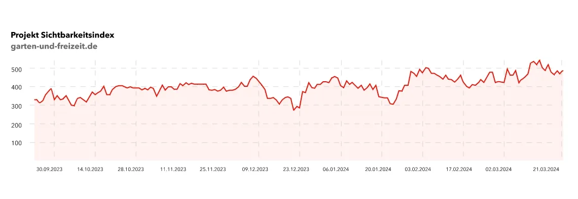 Sichtbarkeitsindex von 